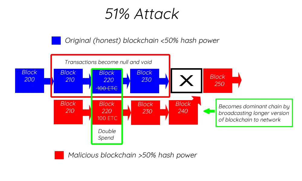 51% Attack Bitcoin Web3 3109.io