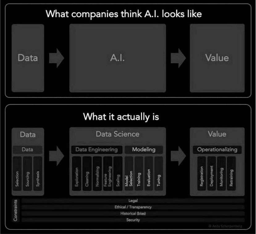 AI in companies 3109 Web3 dev